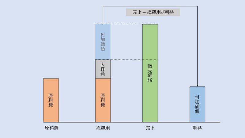 付加価値に関する画像